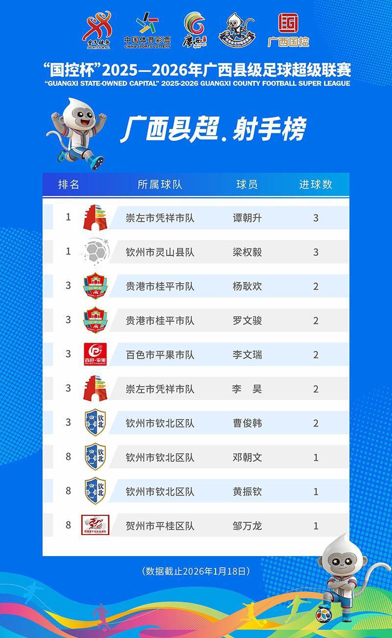 提供西甲-“射手榜”更新！广西“县超”首个“帽子戏法”登榜首